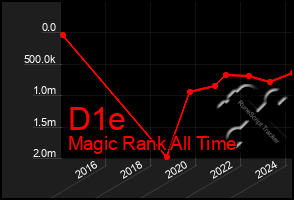 Total Graph of D1e