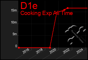 Total Graph of D1e