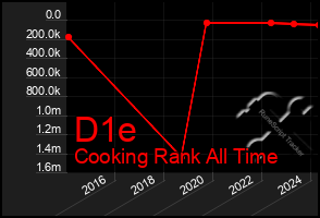 Total Graph of D1e