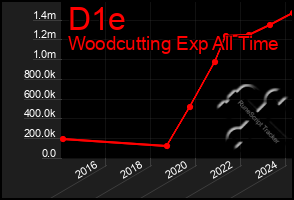 Total Graph of D1e