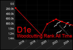 Total Graph of D1e