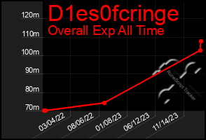 Total Graph of D1es0fcringe