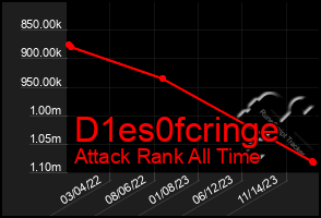 Total Graph of D1es0fcringe