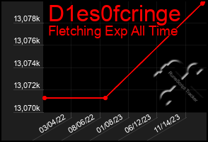 Total Graph of D1es0fcringe