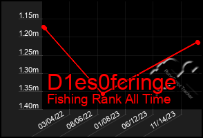 Total Graph of D1es0fcringe