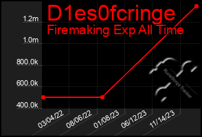 Total Graph of D1es0fcringe