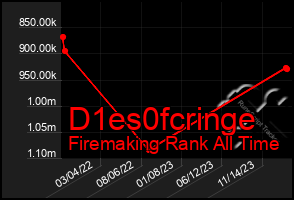 Total Graph of D1es0fcringe