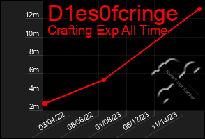 Total Graph of D1es0fcringe