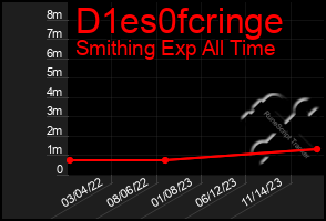 Total Graph of D1es0fcringe