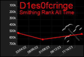 Total Graph of D1es0fcringe