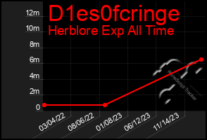 Total Graph of D1es0fcringe