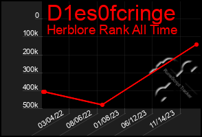 Total Graph of D1es0fcringe