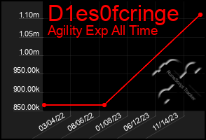 Total Graph of D1es0fcringe