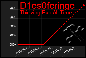 Total Graph of D1es0fcringe