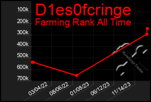 Total Graph of D1es0fcringe