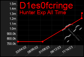 Total Graph of D1es0fcringe