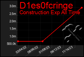 Total Graph of D1es0fcringe