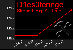 Total Graph of D1es0fcringe