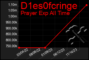 Total Graph of D1es0fcringe