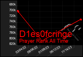 Total Graph of D1es0fcringe