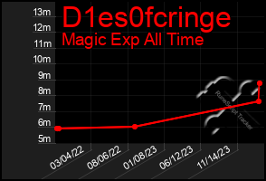 Total Graph of D1es0fcringe