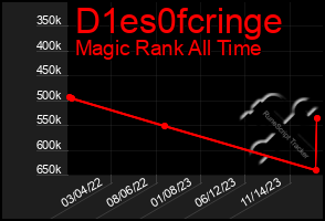 Total Graph of D1es0fcringe