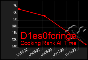 Total Graph of D1es0fcringe