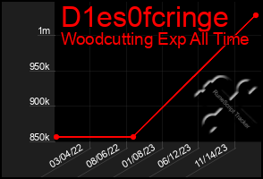 Total Graph of D1es0fcringe