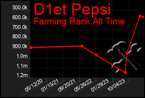 Total Graph of D1et Pepsi