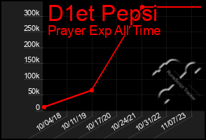 Total Graph of D1et Pepsi