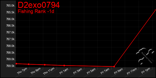 Last 24 Hours Graph of D2exo0794