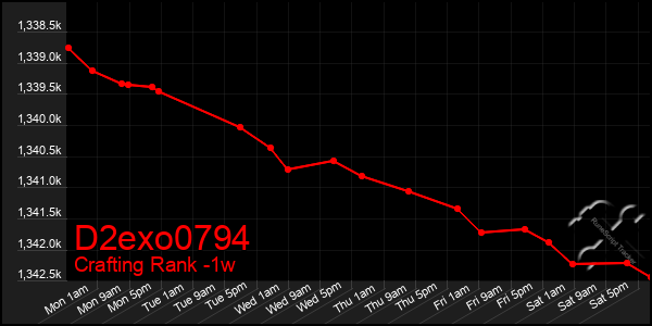 Last 7 Days Graph of D2exo0794