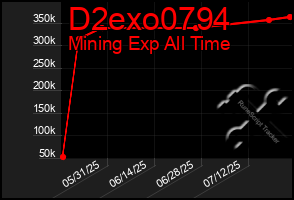 Total Graph of D2exo0794