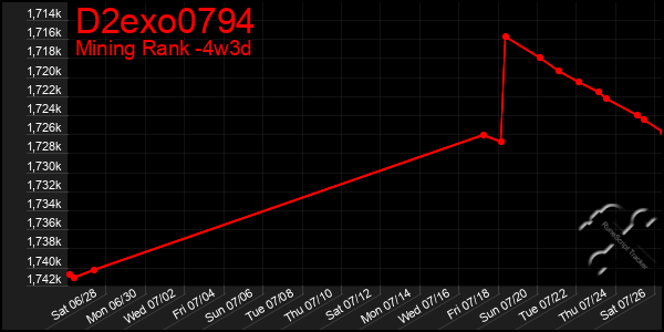 Last 31 Days Graph of D2exo0794