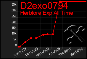 Total Graph of D2exo0794