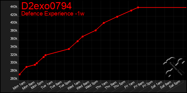 Last 7 Days Graph of D2exo0794