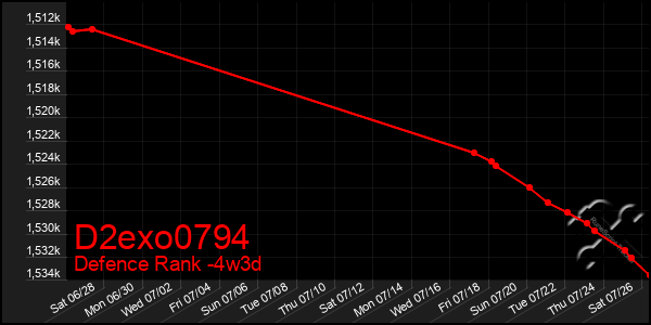 Last 31 Days Graph of D2exo0794