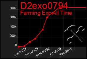 Total Graph of D2exo0794