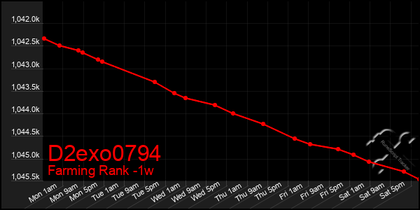 Last 7 Days Graph of D2exo0794