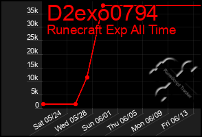 Total Graph of D2exo0794