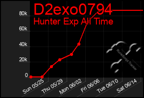 Total Graph of D2exo0794
