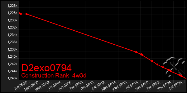 Last 31 Days Graph of D2exo0794