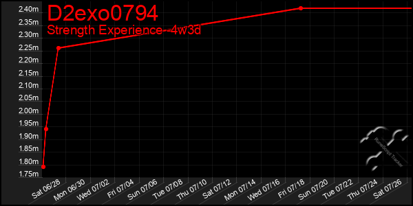 Last 31 Days Graph of D2exo0794