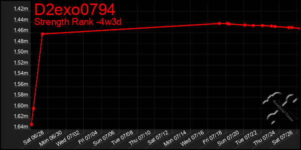 Last 31 Days Graph of D2exo0794