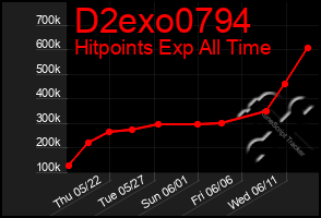 Total Graph of D2exo0794