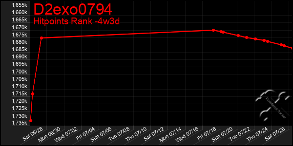 Last 31 Days Graph of D2exo0794