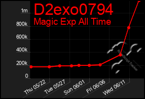 Total Graph of D2exo0794