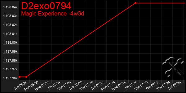 Last 31 Days Graph of D2exo0794