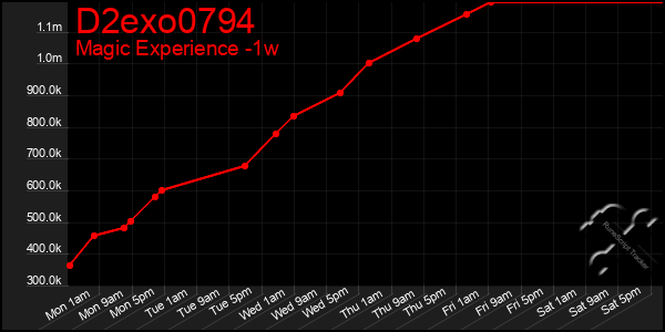Last 7 Days Graph of D2exo0794