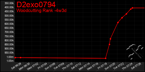 Last 31 Days Graph of D2exo0794